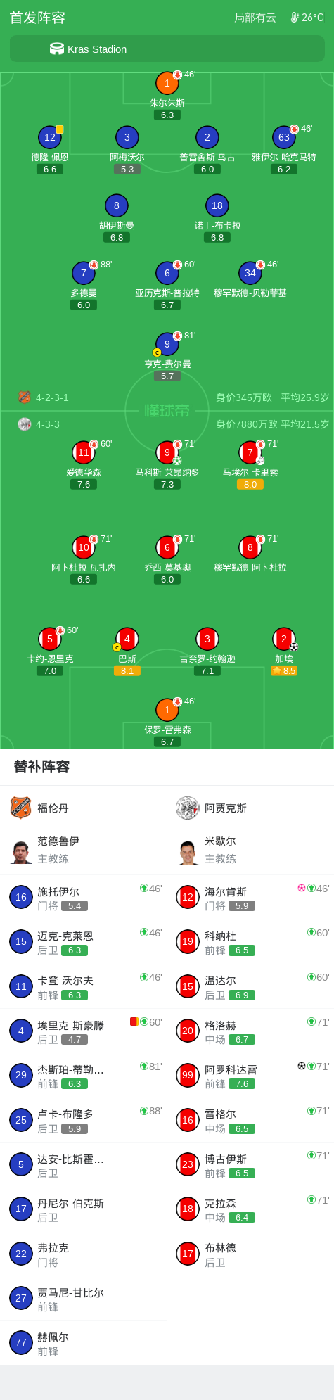 阿贾克斯3-1福伦丹，马科斯-莱昂纳多点射破门，阿罗科达雷建功