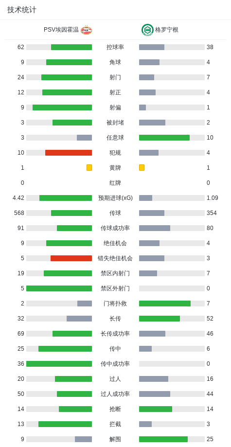 PSV埃因霍温以5-1大胜格罗宁根,佩里西奇双响,佩皮点球破门