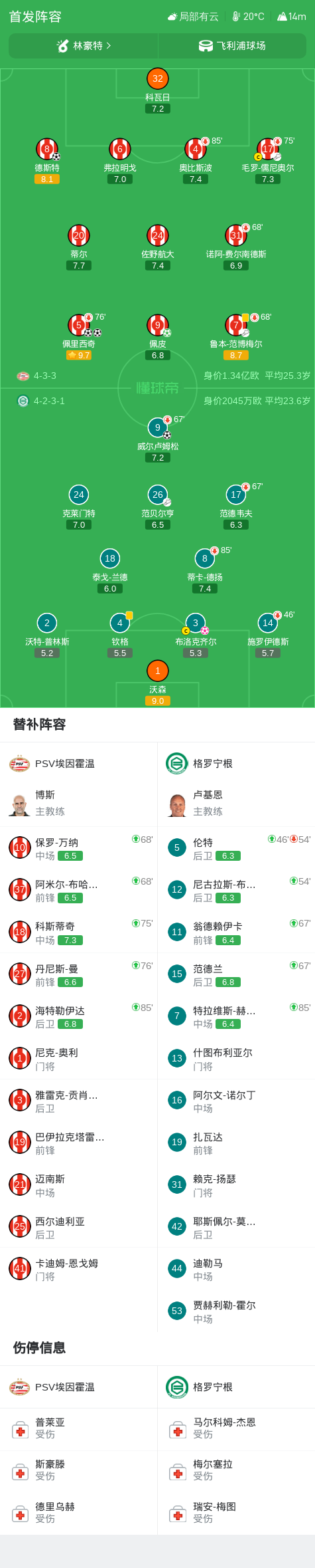PSV埃因霍温以5-1大胜格罗宁根,佩里西奇双响,佩皮点球破门