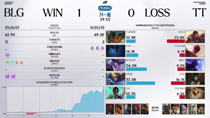 BLG以2-0战胜TT,锁定世界赛资格