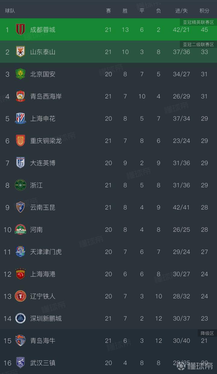 中超无罚分积分榜:成都五连平领先12分,国安升至第3