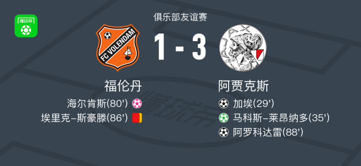 阿贾克斯3-1福伦丹，马科斯-莱昂纳多点射破门，阿罗科达雷建功