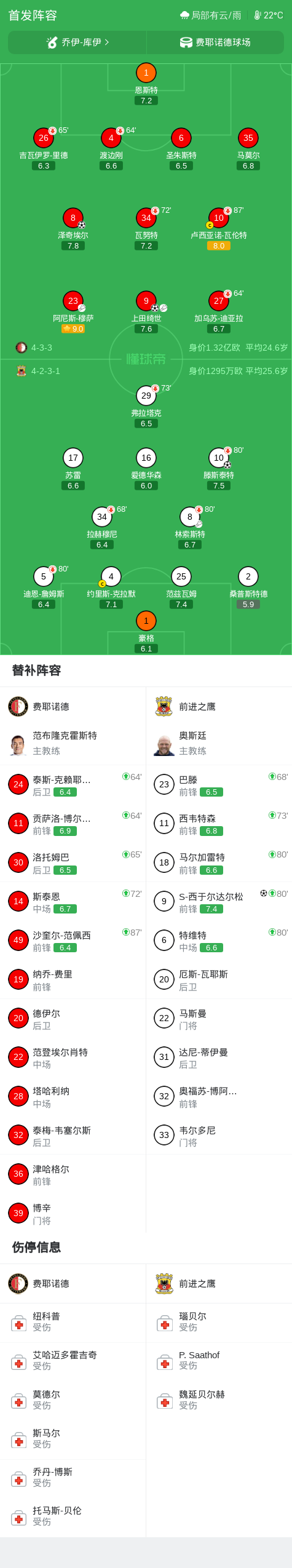 费耶诺德2-2平前进之鹰,泽奇埃尔破门,S-西于尔达尔松扳平